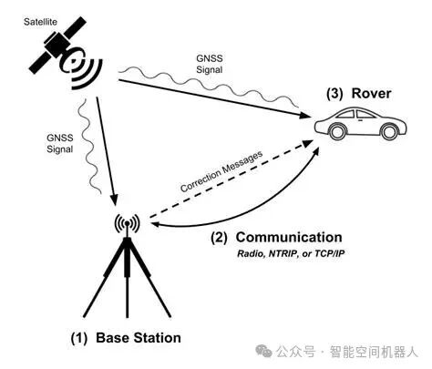 GNSS差分定位系统架构图