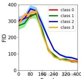 MNIST上四个生成数字的FID分数