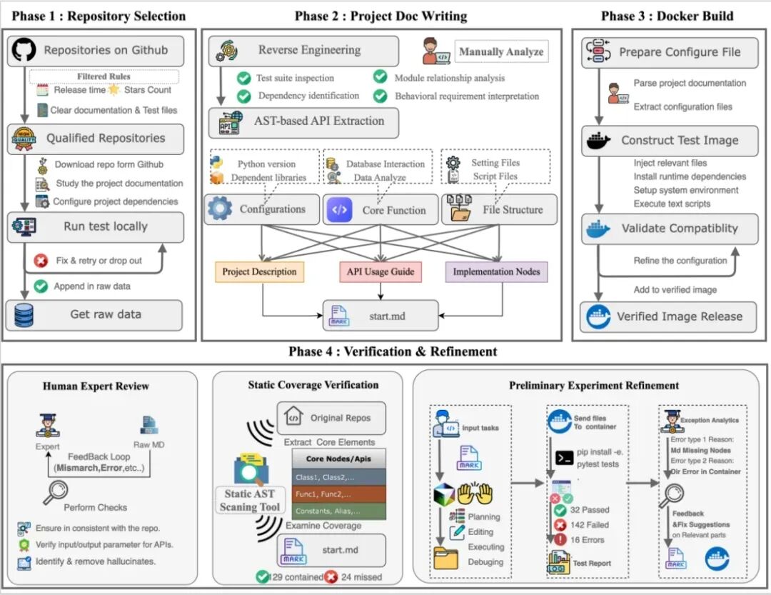 NL2Repo-Bench评测构建四阶段流程图