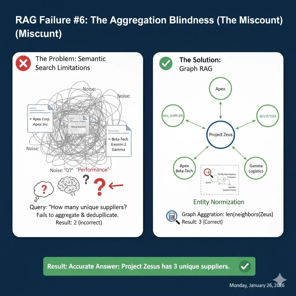 RAG失败案例6：聚合盲区对比图