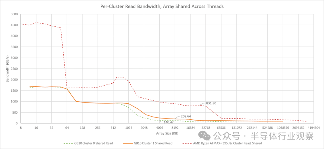 GB10与AMD处理器各集群共享数组读取带宽对比图