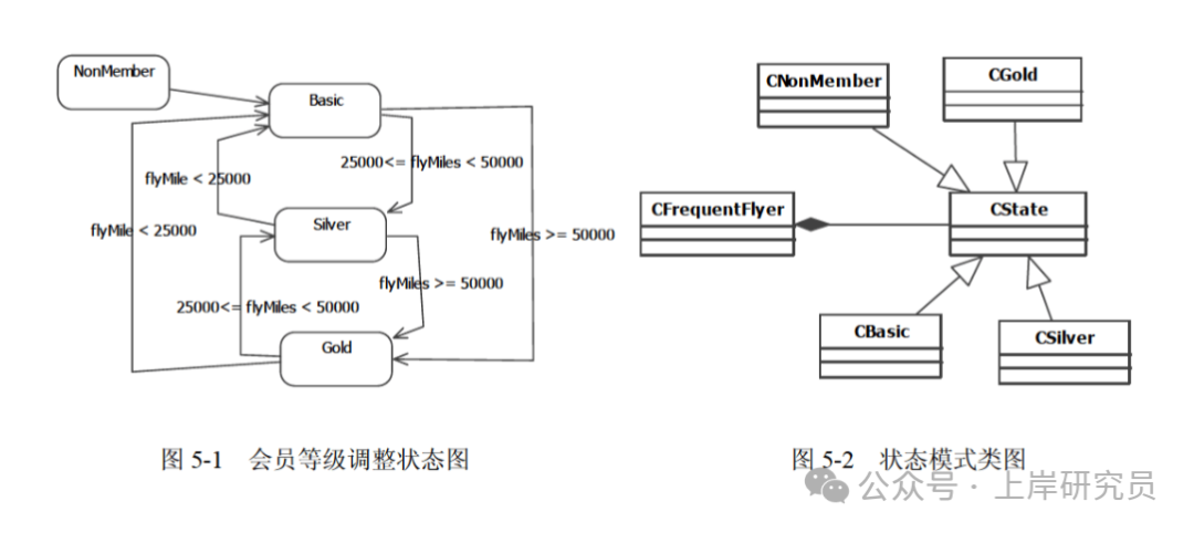 会员等级状态图与状态模式类图