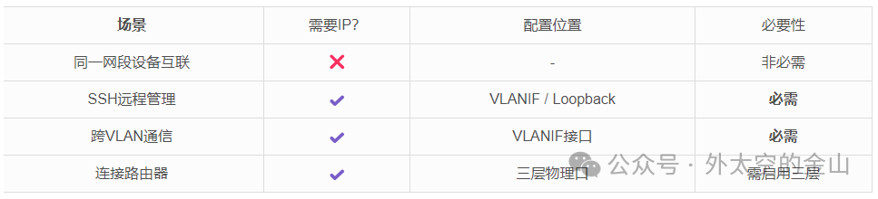 交换机IP地址配置场景与必要性总结表