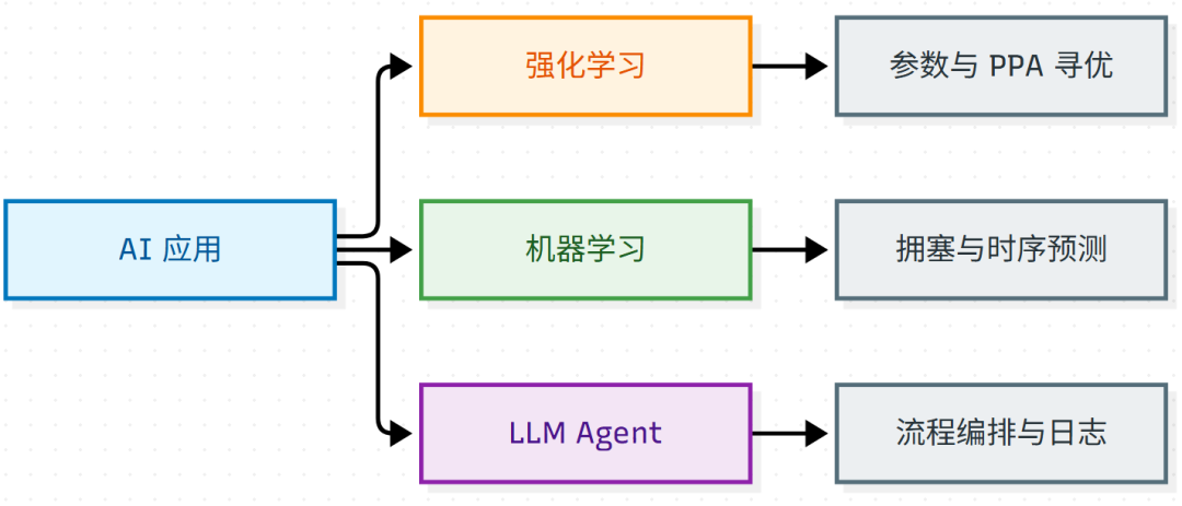 AI在芯片后端设计中的应用分类