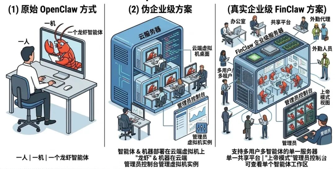 三种规模龙虾智能体部署方案对比图
