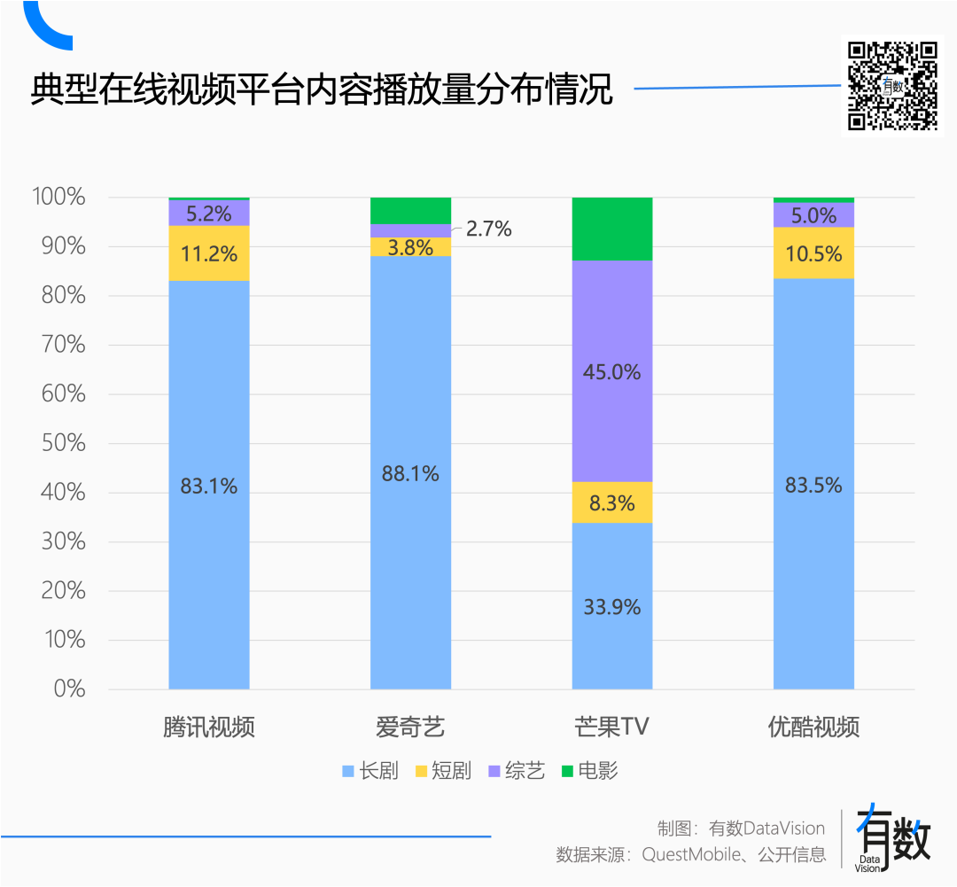 典型在线视频平台内容播放量分布情况
