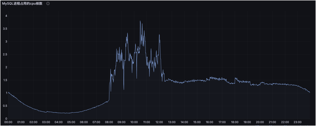 CPU 核数波动示例