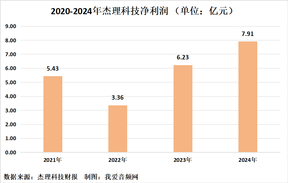杰理科技2021-2024年净利润柱状图