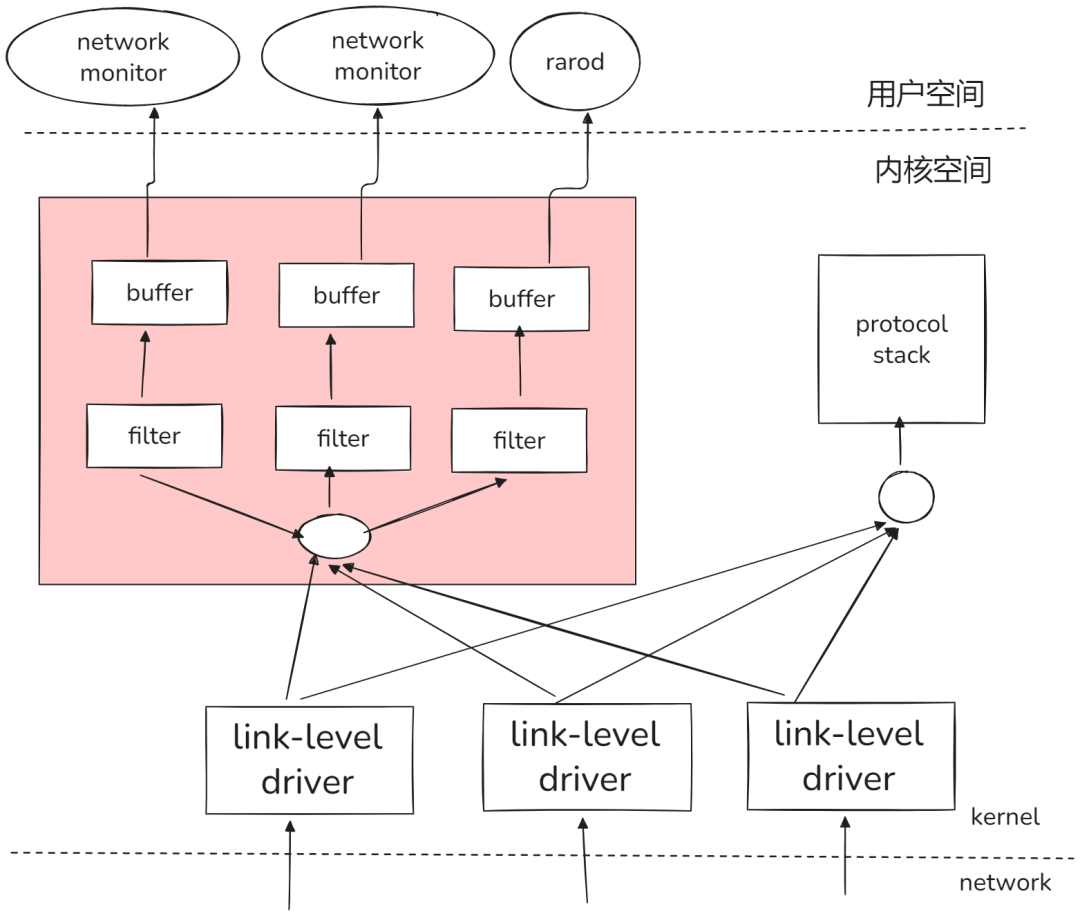 BPF网络数据流示意图