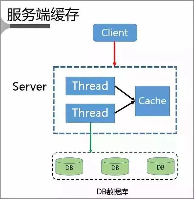 服务端缓存架构图