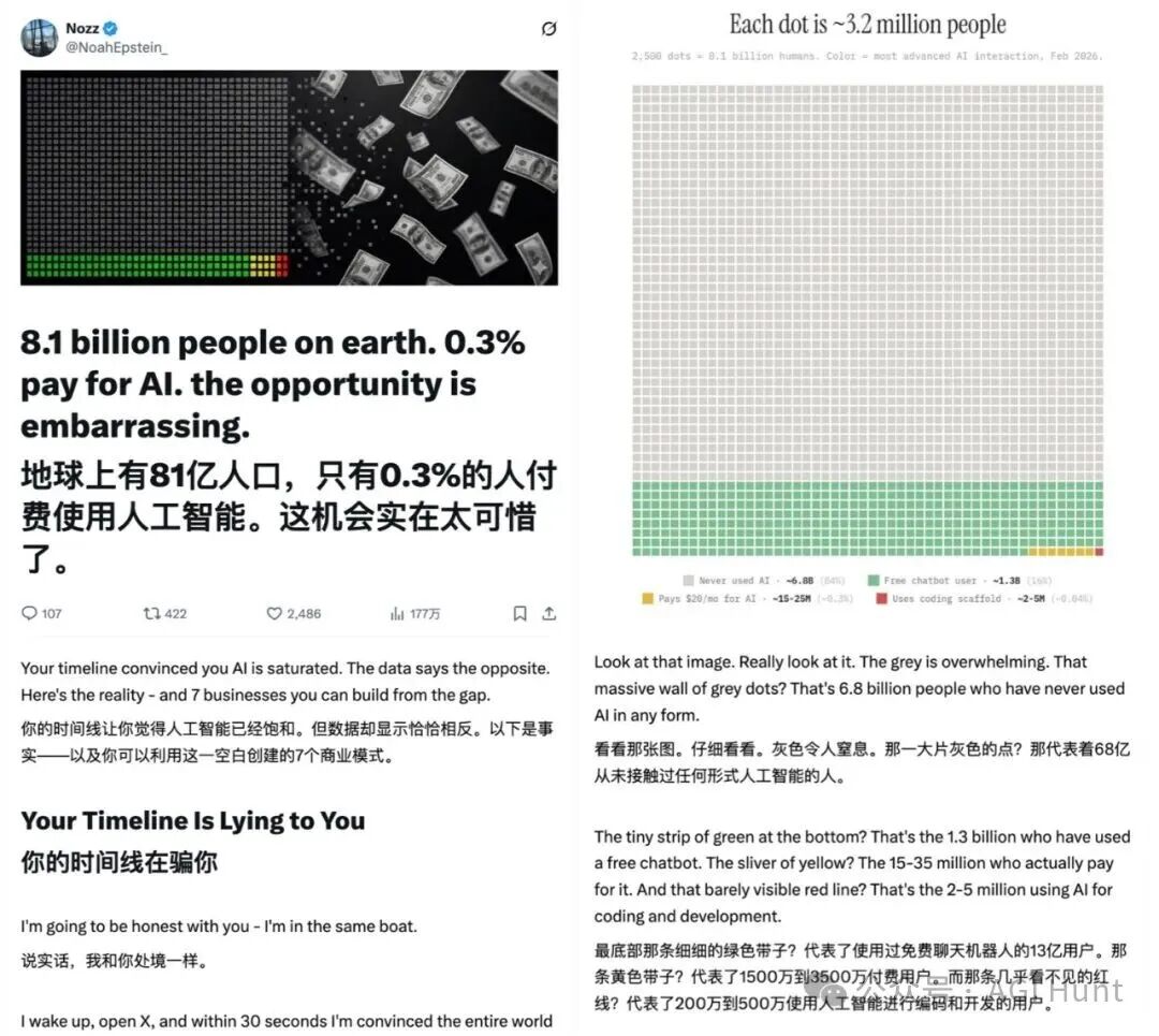 全球AI使用率数据可视化图表,显示付费用户仅占0.3%