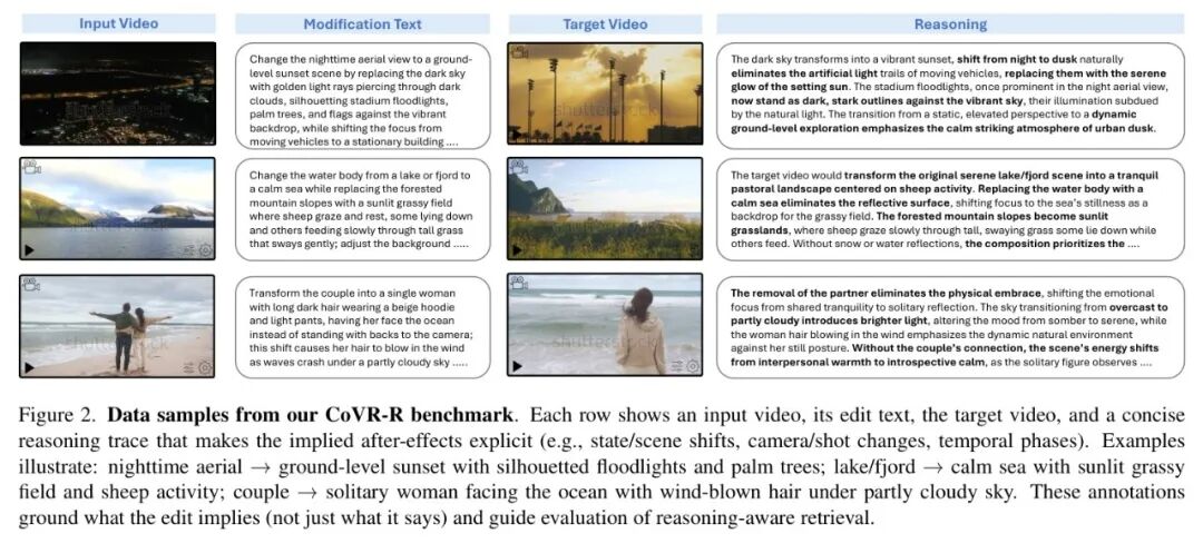 CoVR-R基准数据集样本示例