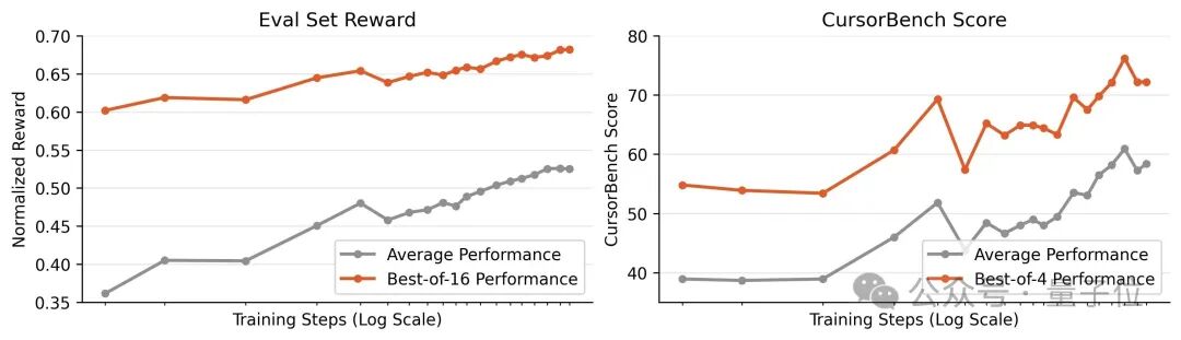 展示Eval Set Reward和CursorBench Score随训练步骤提升的图表