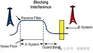 阻塞干扰原理示意图