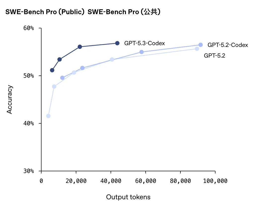 GPT-5.3-Codex在SWE-Bench Pro测试中随输出长度变化的准确率曲线