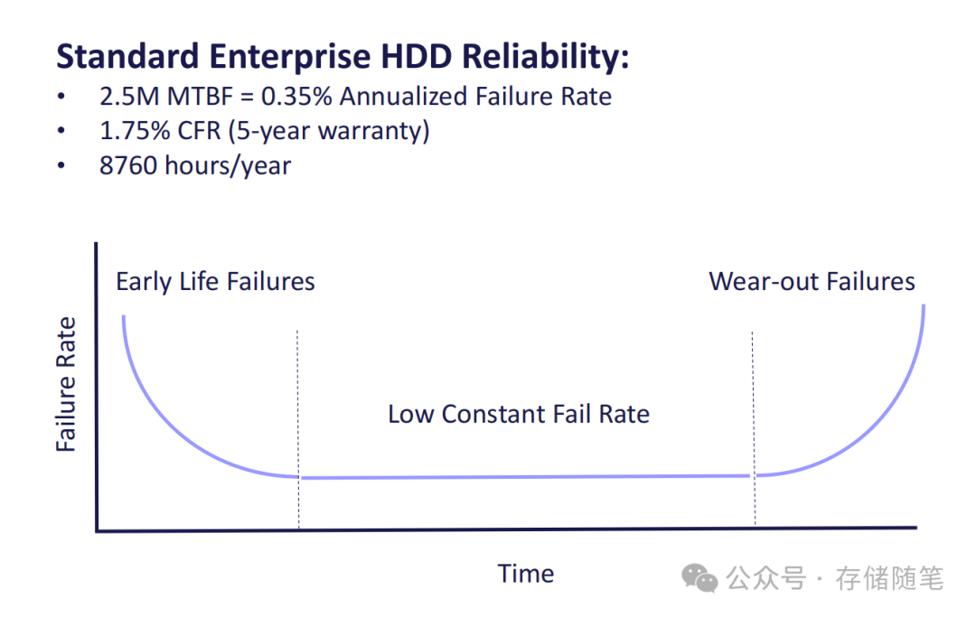 企业级HDD可靠性曲线
