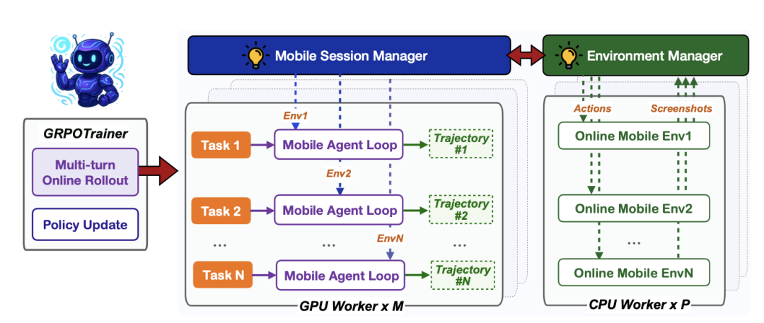 MAI-UI 强化学习训练框架 GRPOTrainer