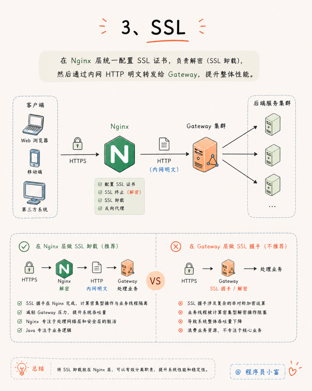 SSL卸载策略对比图，左侧展示推荐的Nginx层解密，右侧展示不推荐的Gateway层解密