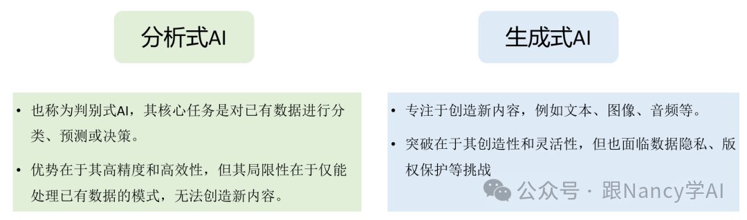分析式AI与生成式AI对比示意图