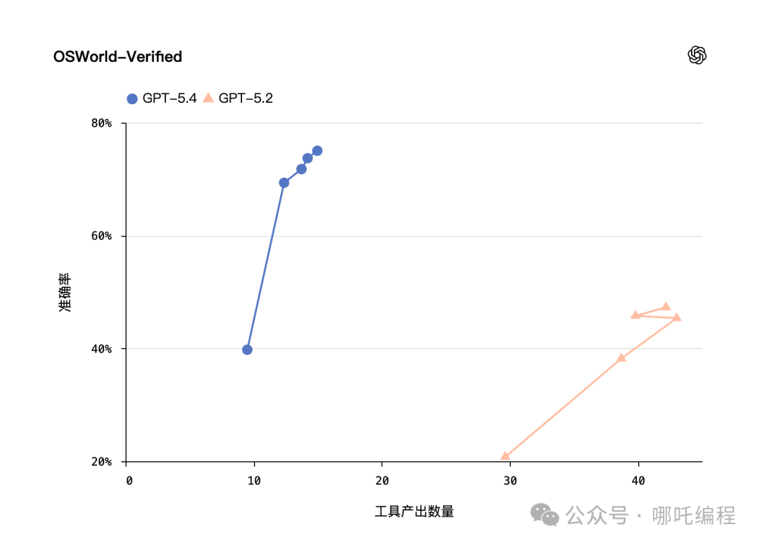 OSWorld-Verified基准测试中GPT-5.4与GPT-5.2的准确率对比
