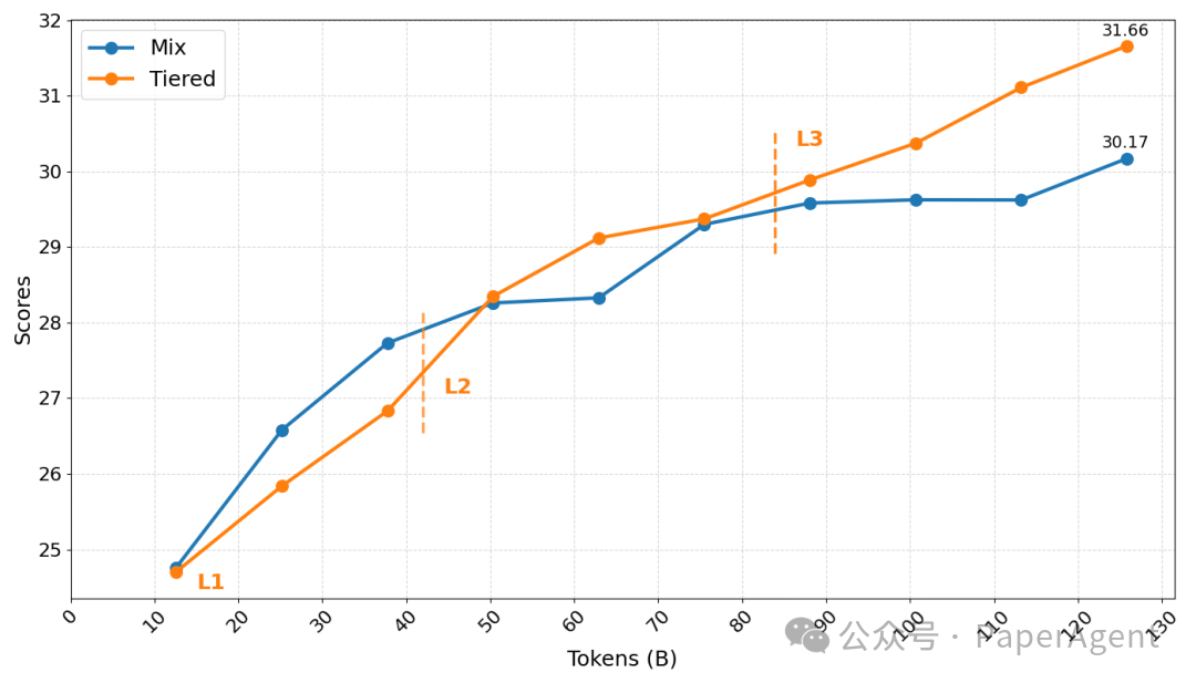 混合训练与分级训练在训练过程中的平均得分动态变化