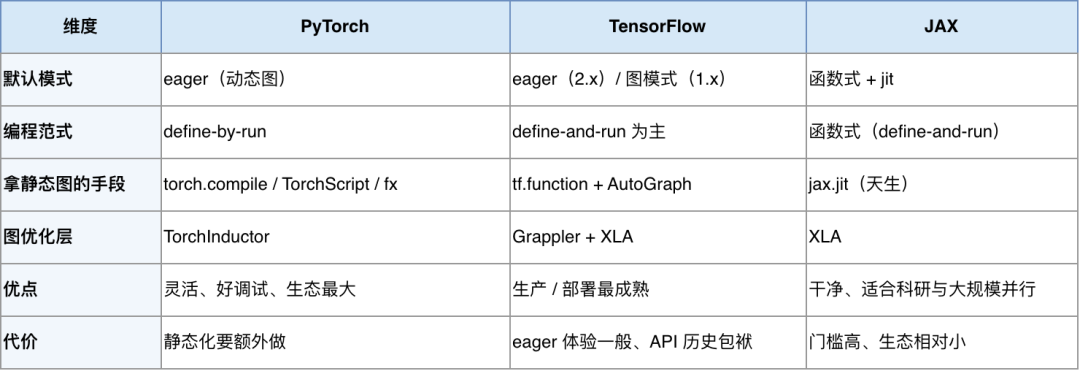PyTorch/TensorFlow/JAX三大框架对比表