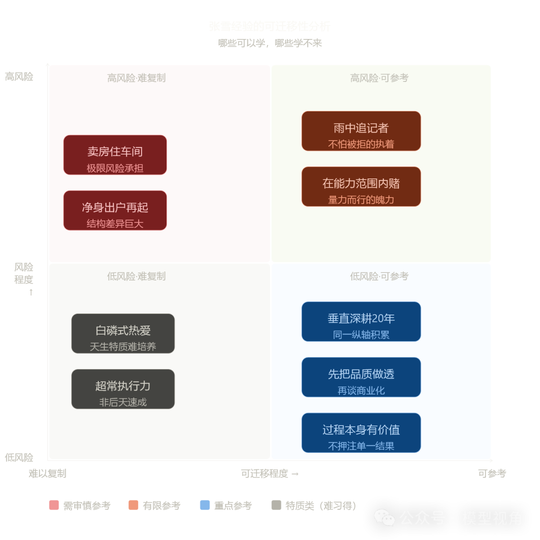 张雪成功要素风险与可复制性分析象限图