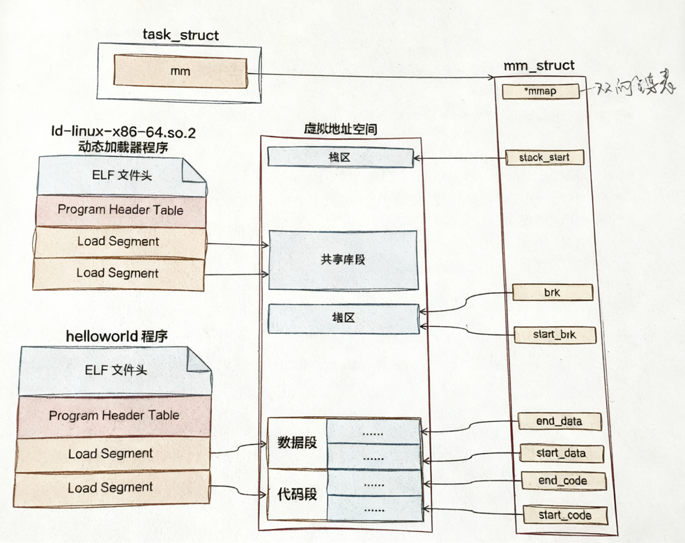 Linux 进程虚拟内存布局与 mm_struct 映射关系