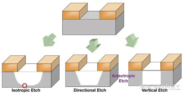 各向同性、定向和垂直刻蚀效果对比示意图