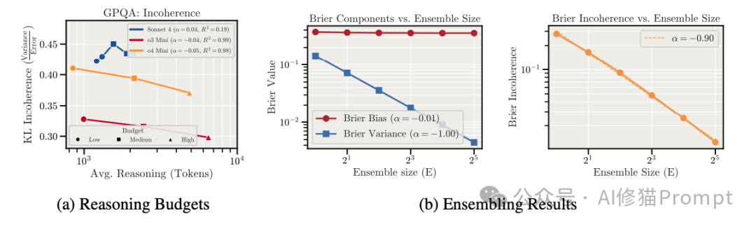 图表展示增加推理预算和集成学习方法对降低模型不一致性的效果