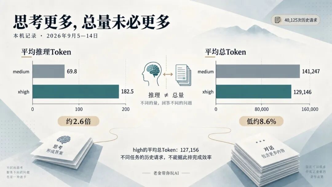 xhigh与medium推理Token和总Token对比图