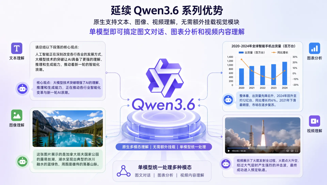 Qwen3.6 原生多模态能力示意：文本理解、图像理解、表格分析、视频理解