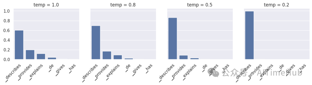 不同温度参数对token概率分布的影响