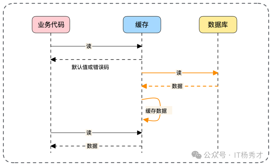 全异步加载流程图：未命中时立即返回默认值，后台异步加载数据