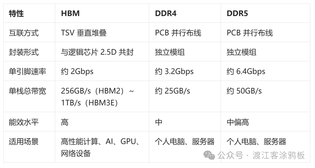 HBM与DDR4/DDR5特性对比表，涵盖互联方式、封装形式、单引脚速率、单栈总带宽、能效水平及适用场景等六项特性