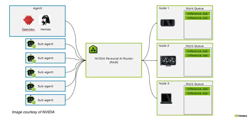 NVIDIA Personal AI Router系统架构图