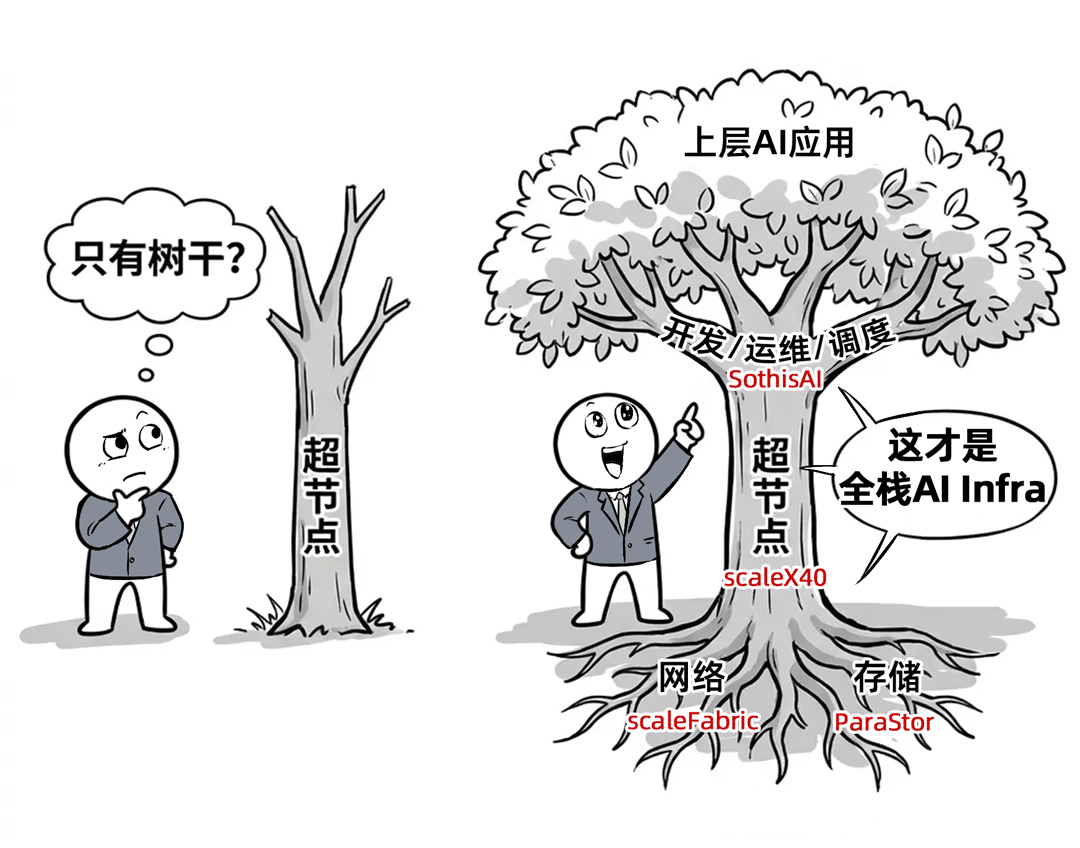 全栈AI Infra树形结构图