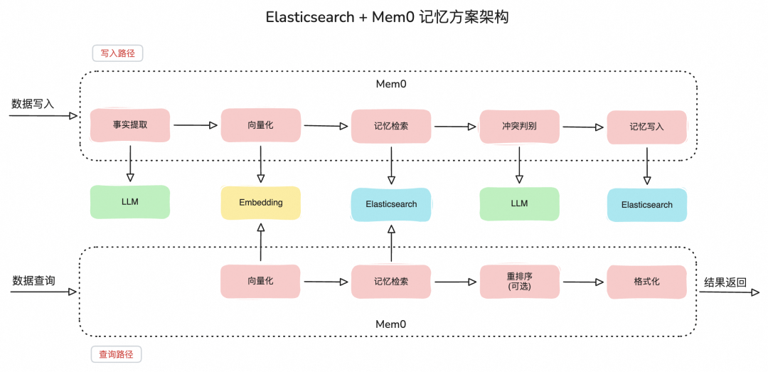 Mem0与Elasticsearch记忆方案架构图