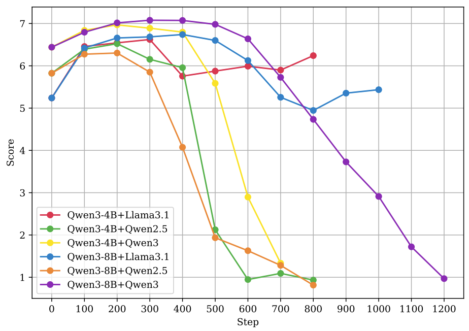 不同模型组合在训练与金标准裁判评估下的得分对比
