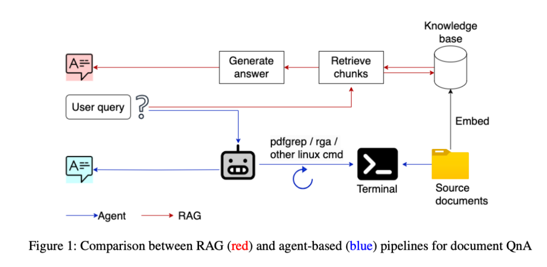 RAG 与 Agent 文档问答流程对比图