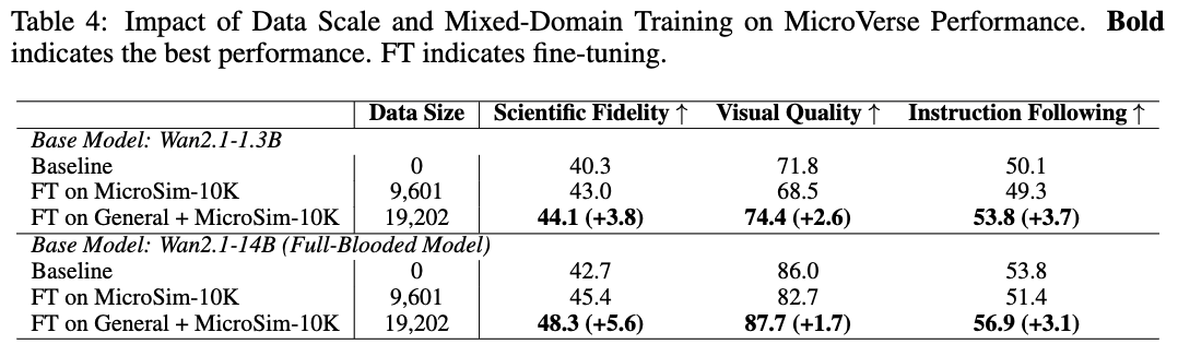 数据规模与混合训练对MicroVerse性能的影响
