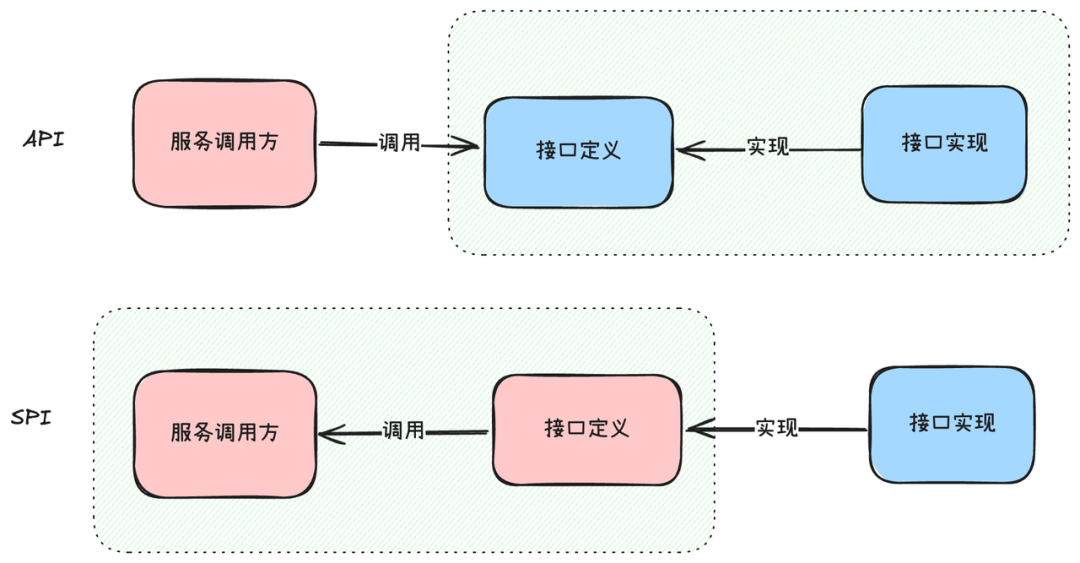 API与SPI机制对比图