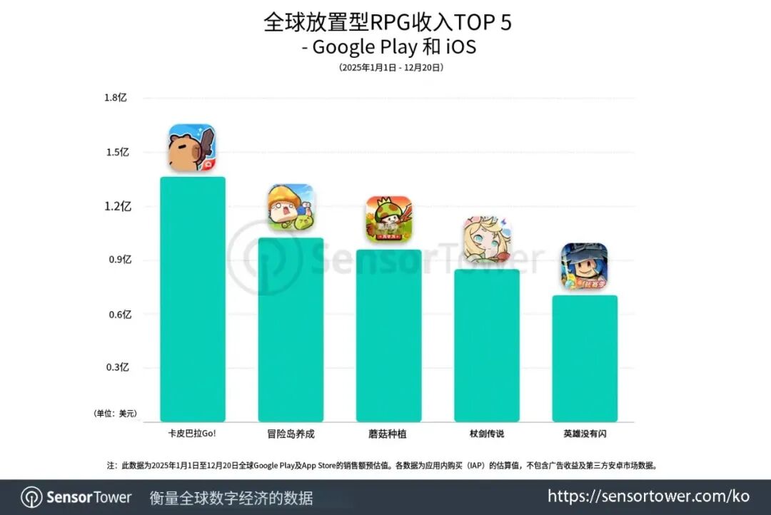 2025年全球放置型RPG收入TOP 5柱状图