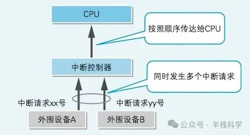 多设备中断请求通过中断控制器传递给CPU