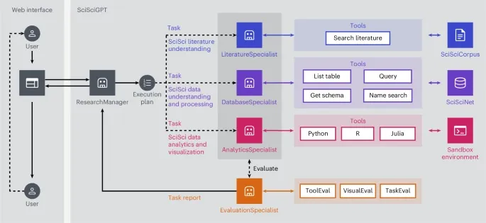 SolSciGPT平台系统架构与数据流图