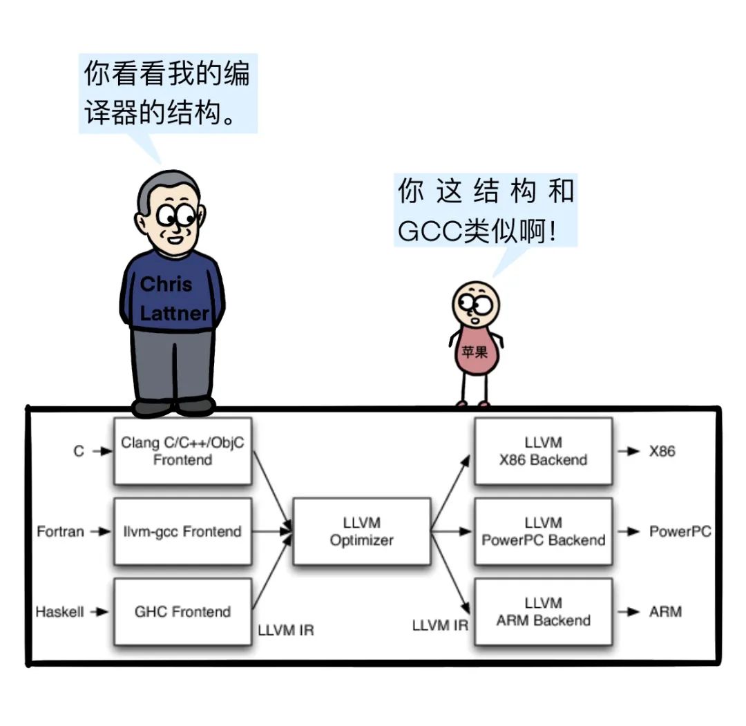 LLVM编译器架构图，展示前后端通过LLVM IR连接
