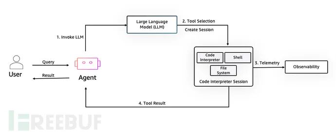 用户与AI Agent交互的通用流程图，涉及LLM、工具与会话