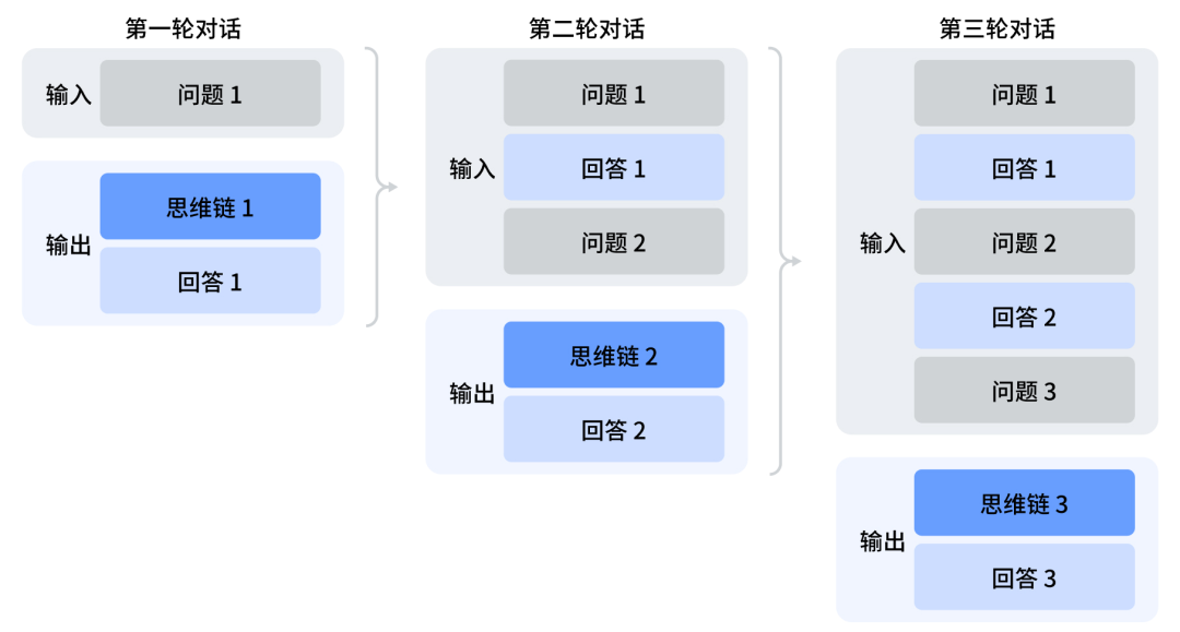 DeepSeek V4多轮对话思维链拼接流程