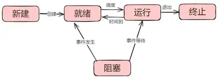 Linux进程五种基本状态及转换流程图