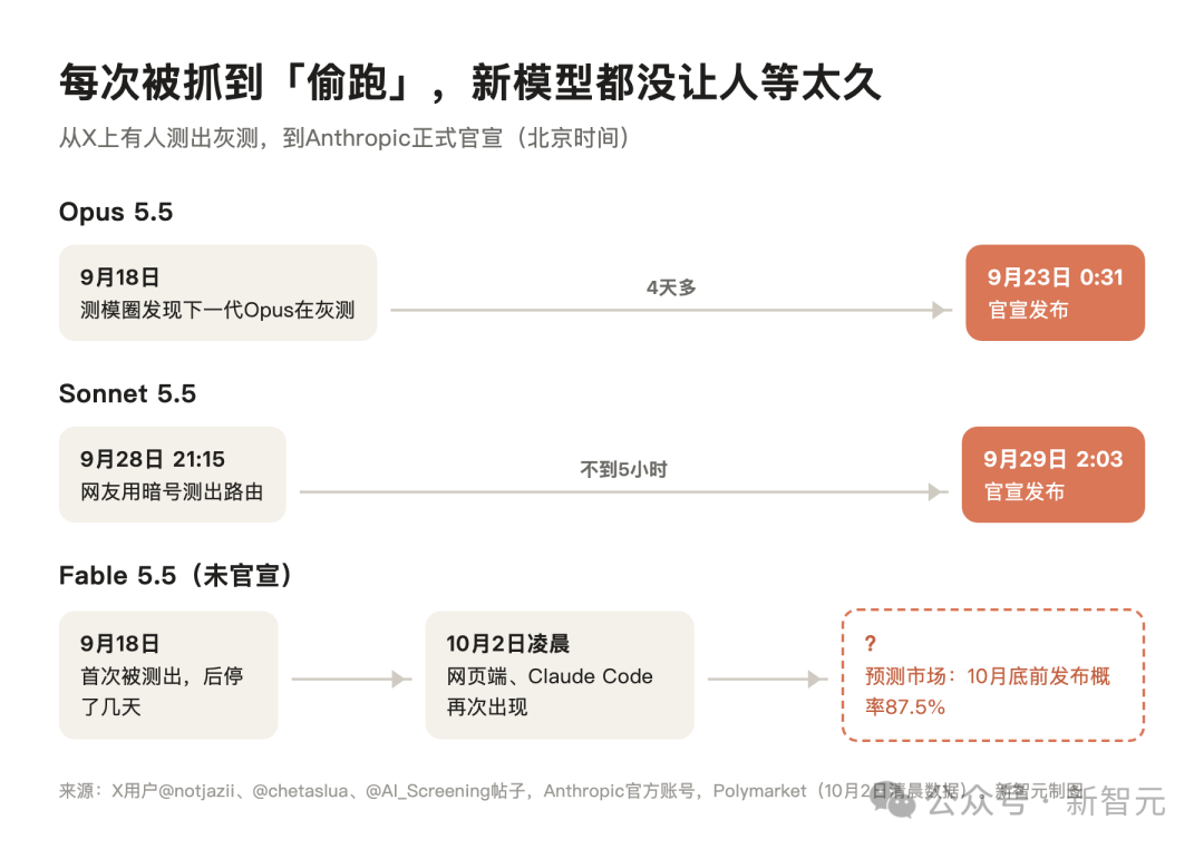 Claude 5.5 系列模型灰测到官宣时间线图表
